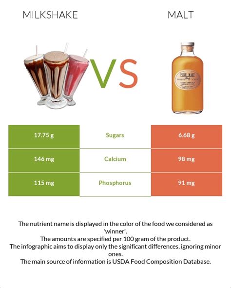 malt vs milkshake